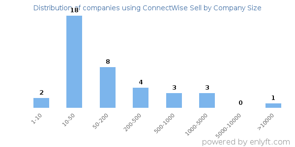 Companies using ConnectWise Sell, by size (number of employees)
