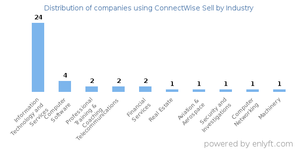 Companies using ConnectWise Sell - Distribution by industry