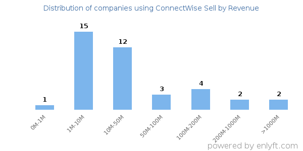 ConnectWise Sell clients - distribution by company revenue