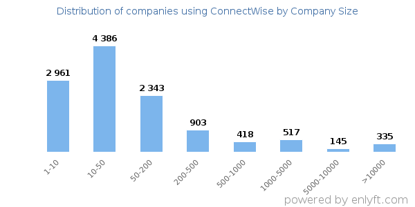 Companies using ConnectWise, by size (number of employees)