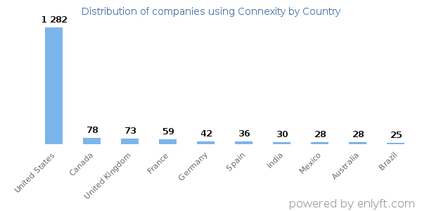 Connexity customers by country