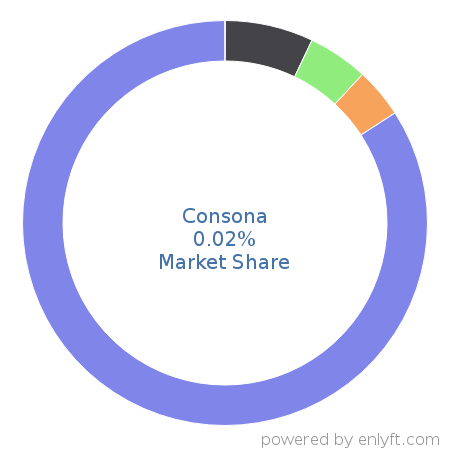 Consona market share in Enterprise Resource Planning (ERP) is about 0.02%