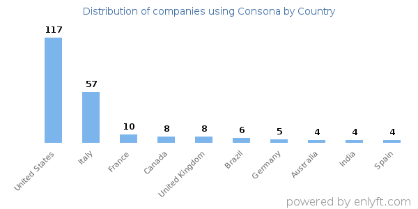 Consona customers by country