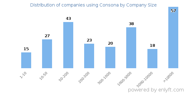 Companies using Consona, by size (number of employees)