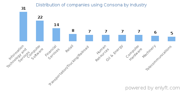 Companies using Consona - Distribution by industry