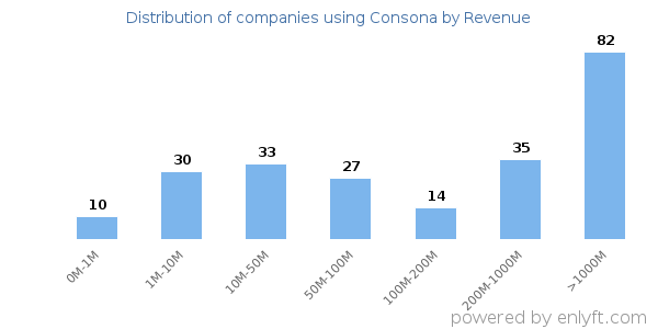 Consona clients - distribution by company revenue