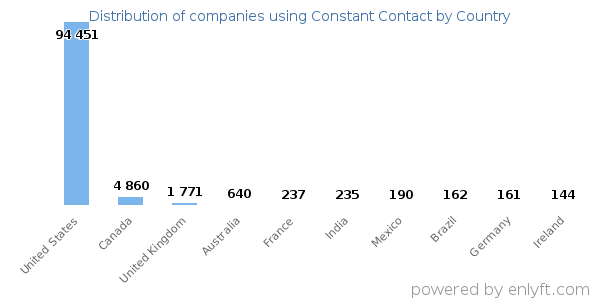 Constant Contact customers by country