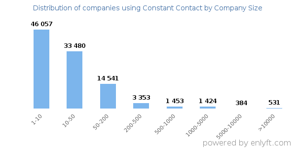 Companies using Constant Contact, by size (number of employees)