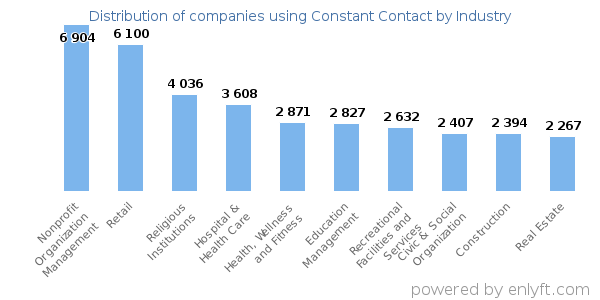 Companies using Constant Contact - Distribution by industry