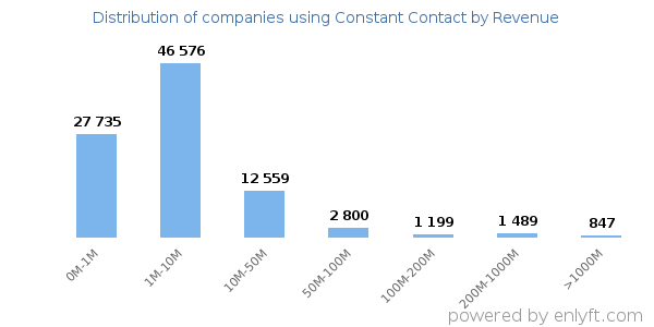 Constant Contact clients - distribution by company revenue
