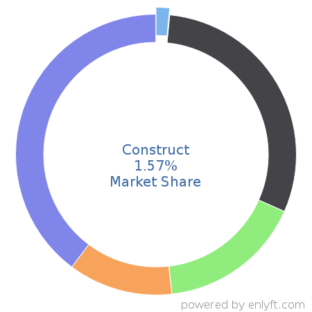 Construct market share in 3D Computer Graphics is about 1.57%