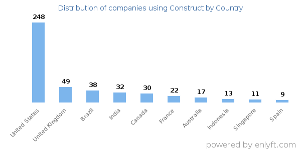 Construct customers by country