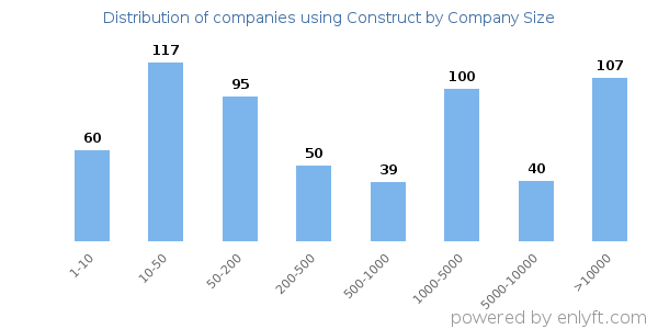 Companies using Construct, by size (number of employees)