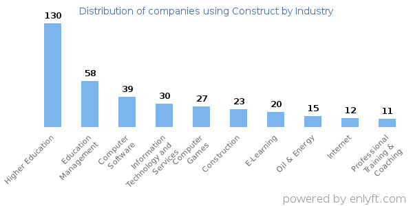 Companies using Construct - Distribution by industry