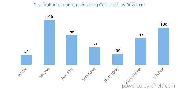 Construct clients - distribution by company revenue