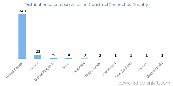 ConstructConnect customers by country