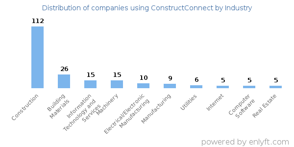 Companies using ConstructConnect - Distribution by industry