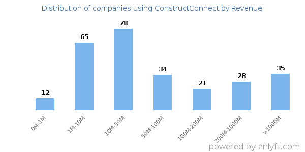 ConstructConnect clients - distribution by company revenue