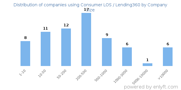Companies using Consumer LOS / Lending360, by size (number of employees)