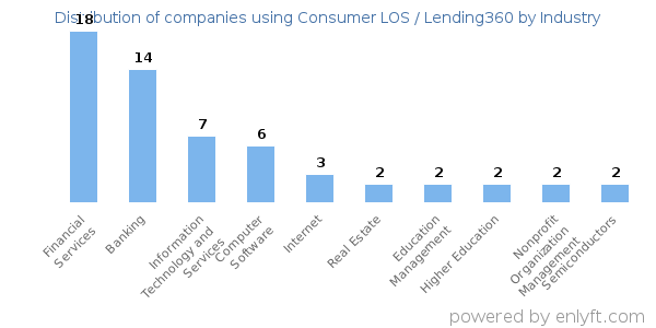 Companies using Consumer LOS / Lending360 - Distribution by industry