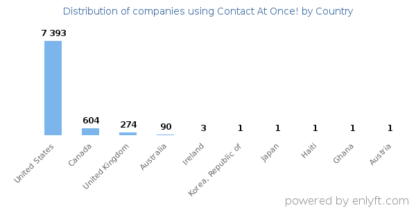 Contact At Once! customers by country