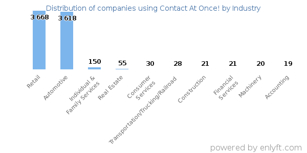 Companies using Contact At Once! - Distribution by industry