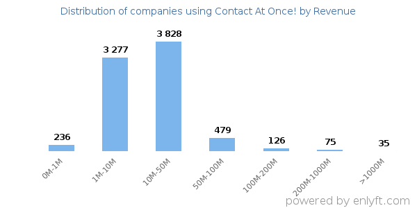Contact At Once! clients - distribution by company revenue