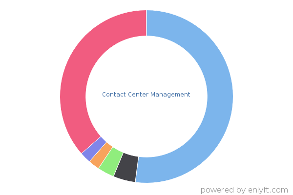 Contact Center Management