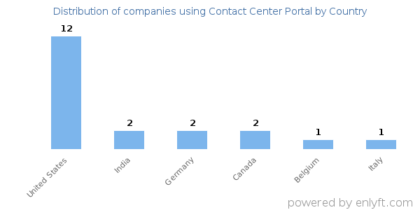 Contact Center Portal customers by country