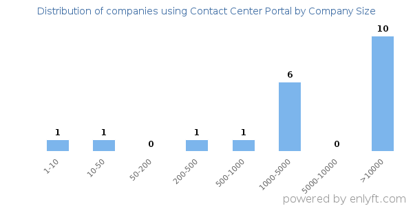 Companies using Contact Center Portal, by size (number of employees)