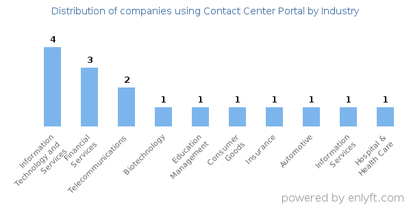 Companies using Contact Center Portal - Distribution by industry