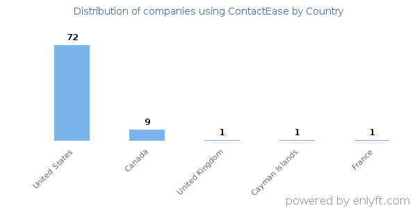 ContactEase customers by country
