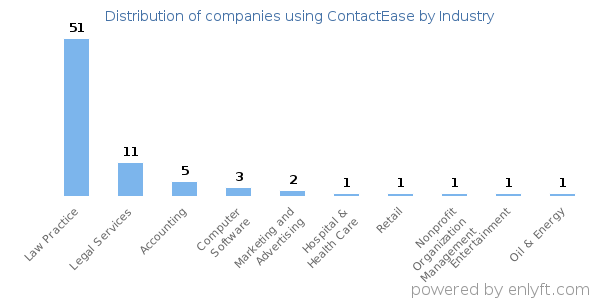Companies using ContactEase - Distribution by industry