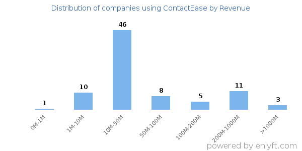 ContactEase clients - distribution by company revenue