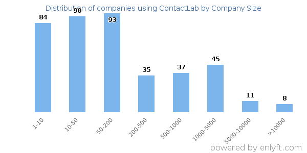 Companies using ContactLab, by size (number of employees)