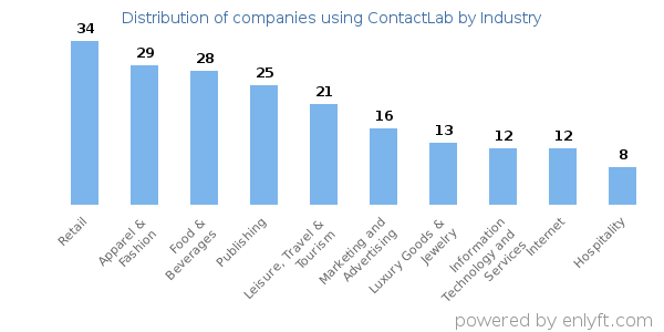 Companies using ContactLab - Distribution by industry