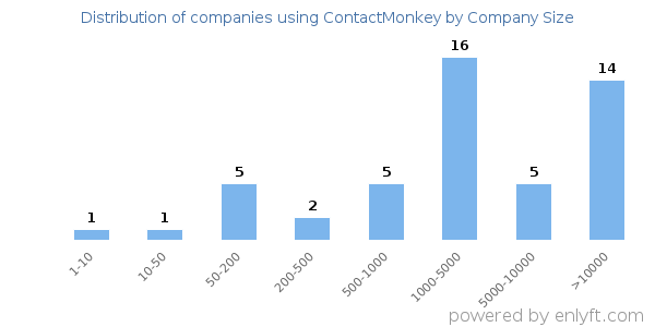 Companies using ContactMonkey, by size (number of employees)