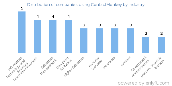 Companies using ContactMonkey - Distribution by industry