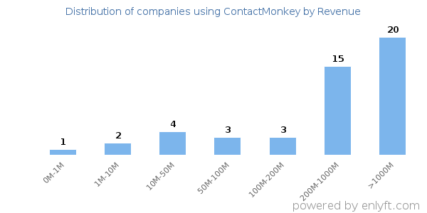 ContactMonkey clients - distribution by company revenue