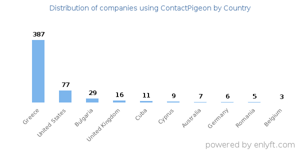 ContactPigeon customers by country