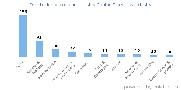 Companies using ContactPigeon - Distribution by industry