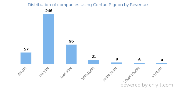 ContactPigeon clients - distribution by company revenue