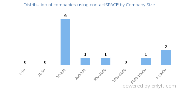 Companies using contactSPACE, by size (number of employees)