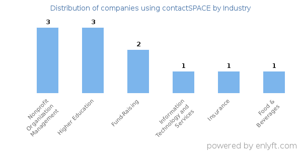 Companies using contactSPACE - Distribution by industry