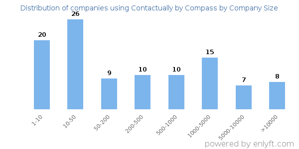 Companies using Contactually by Compass, by size (number of employees)