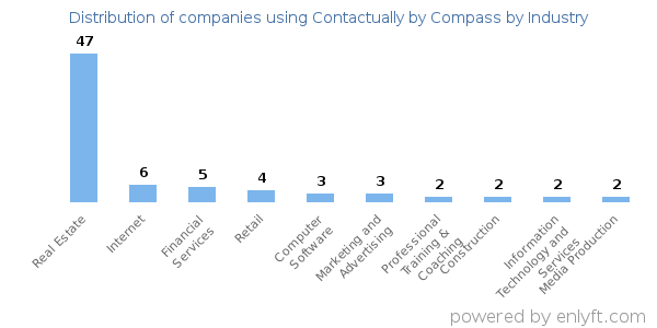 Companies using Contactually by Compass - Distribution by industry