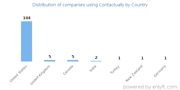 Contactually customers by country
