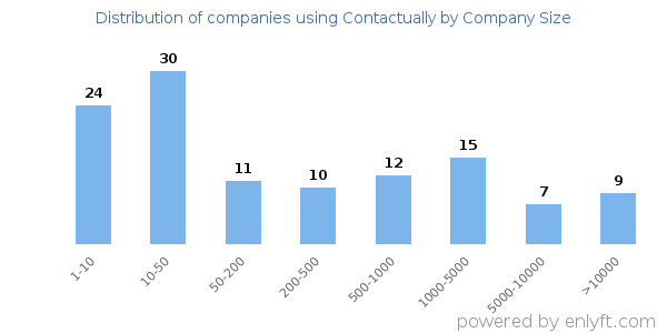 Companies using Contactually, by size (number of employees)