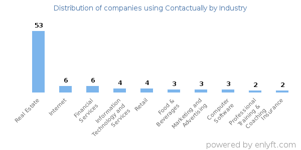 Companies using Contactually - Distribution by industry