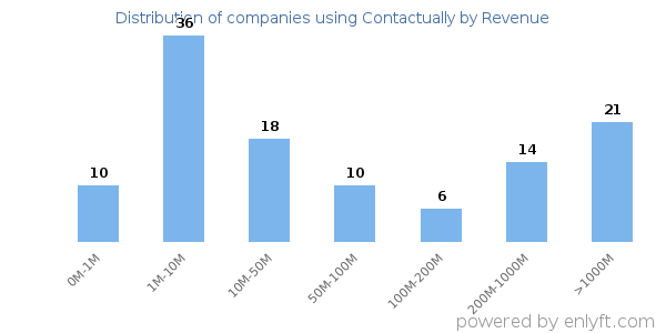 Contactually clients - distribution by company revenue